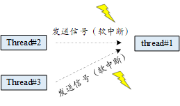 [外链图片转存失败,源站可能有防盗链机制,建议将图片保存下来直接上传(img-70QfxQXh-1620393424547)(07signal_work.png)]
