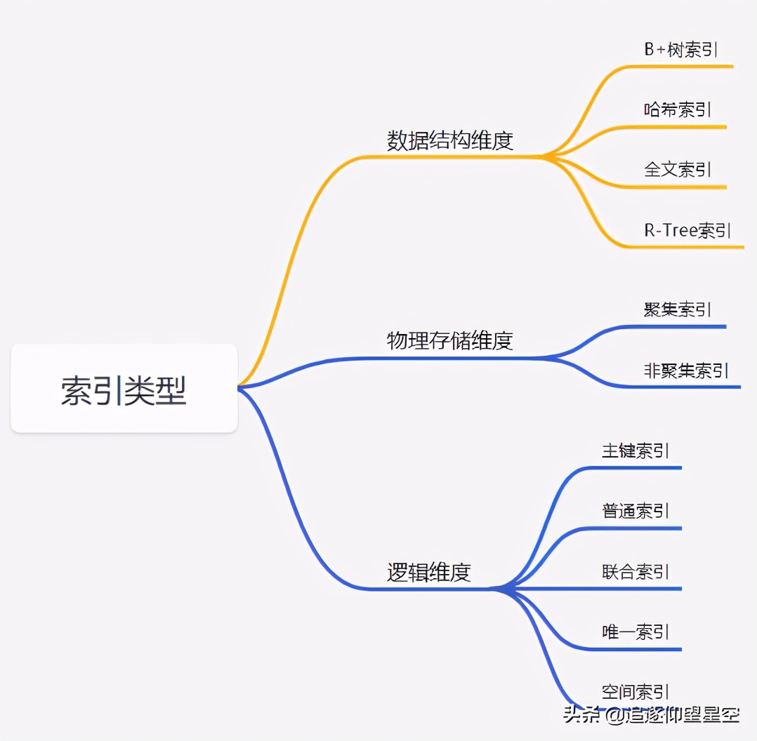 阿里一面，给了几条SQL，问需要执行几次树搜索操作？