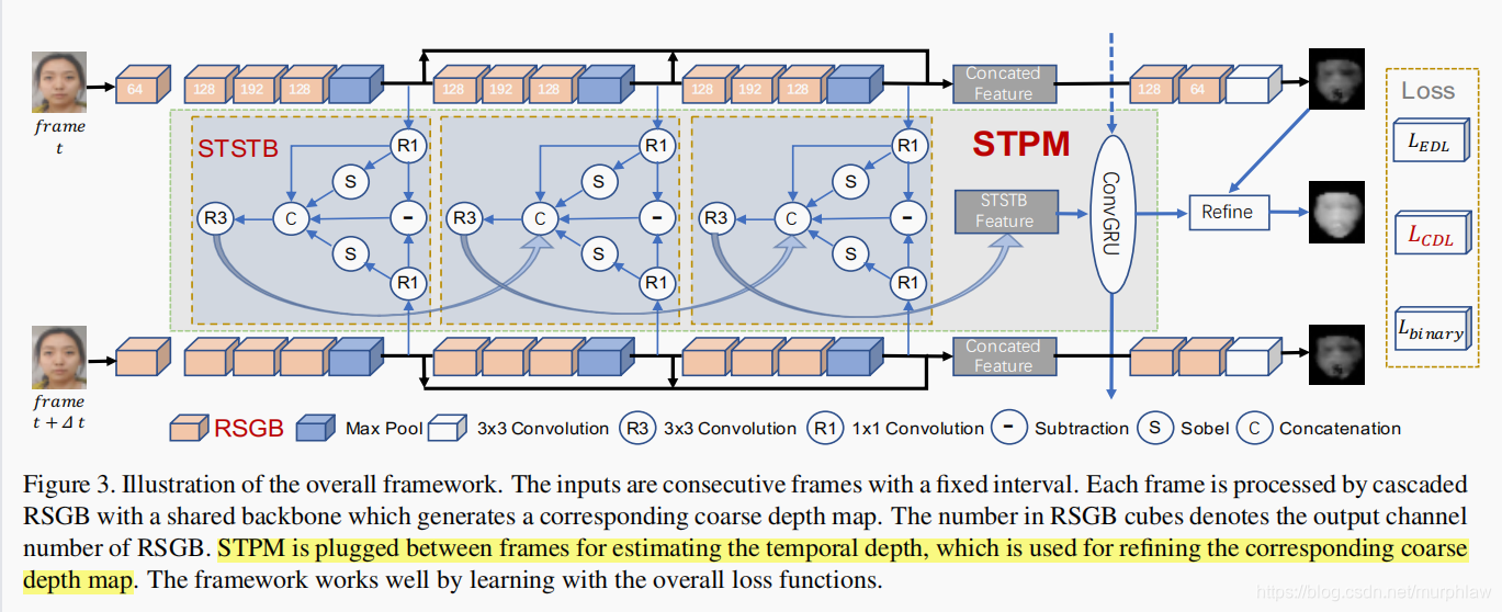 活体检测论文笔记2——Deep Spatial Gradient and Temporal Depth Learning for Face ...