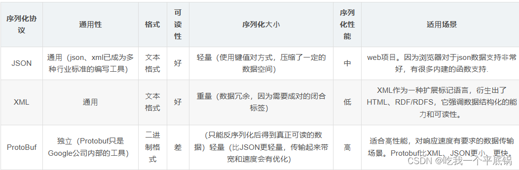 XML、Json、Protobuf序列化协议_json xml protocol buffer-CSDN博客