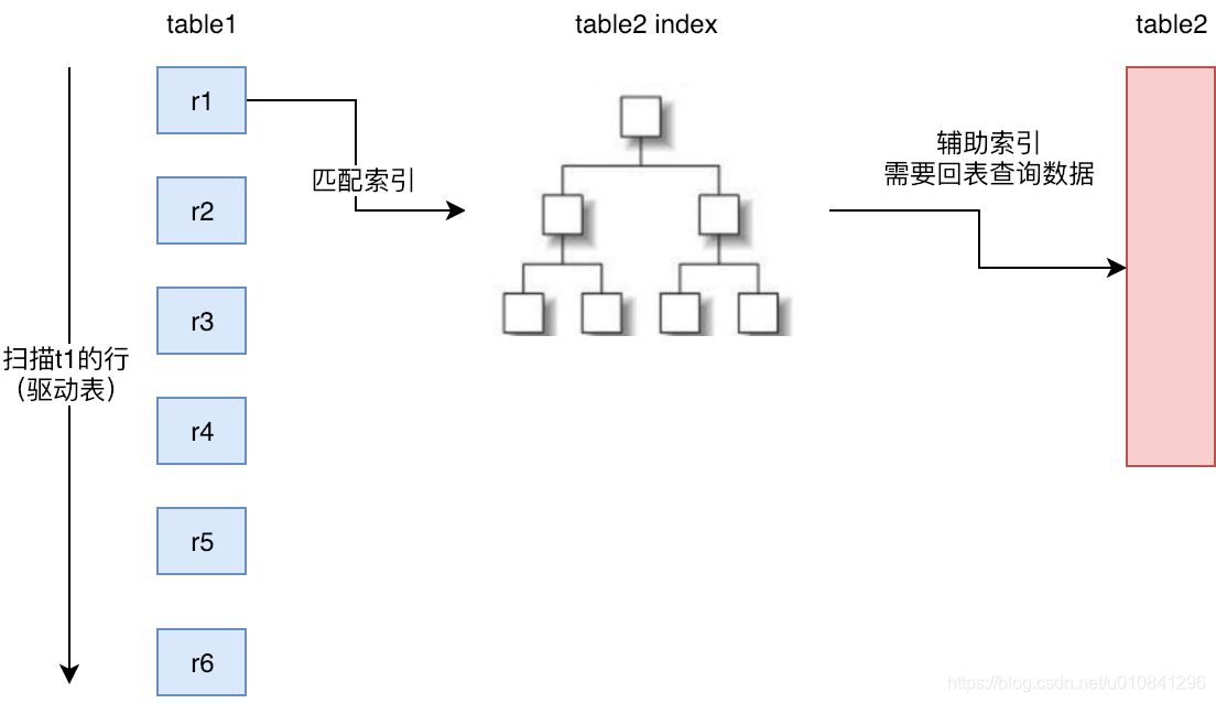 学习Mysql的join算法：Index NestedLoop Join和Block NestedLoop Join_block
