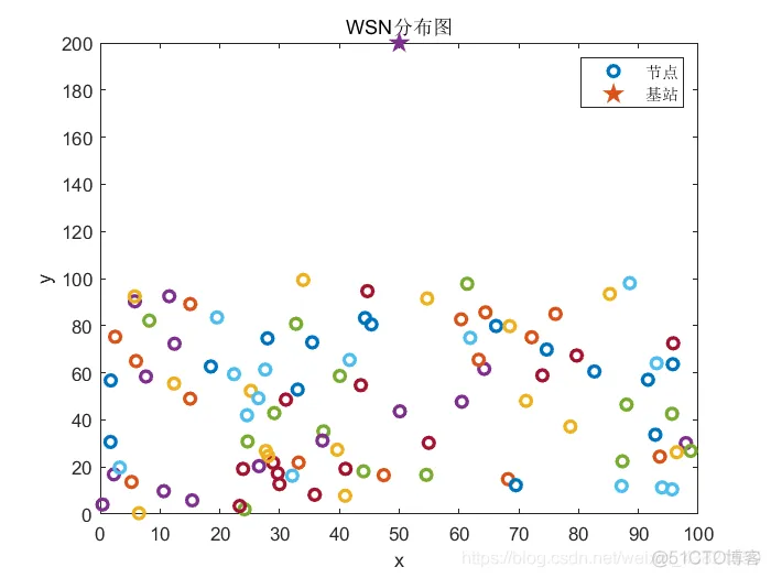 matlab实现LEACH协议路由分簇算法_路由协议_03