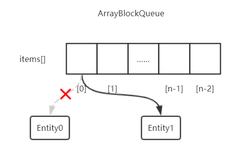 ArrayBlockQueue Memory Allocation