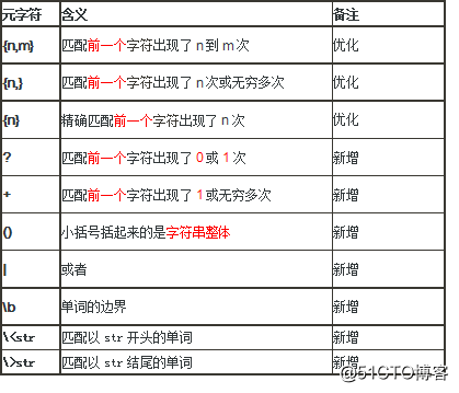 Day05 egrep&正则表达式&sed