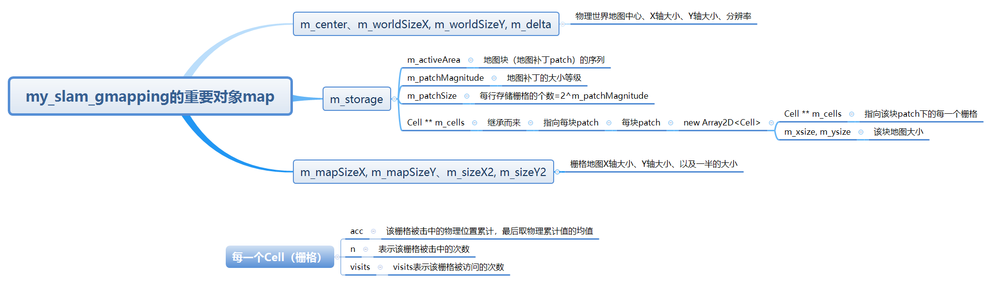 my_slam_gmapping的重要对象map