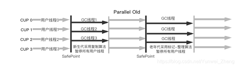 Parallel Old收集器运行过程