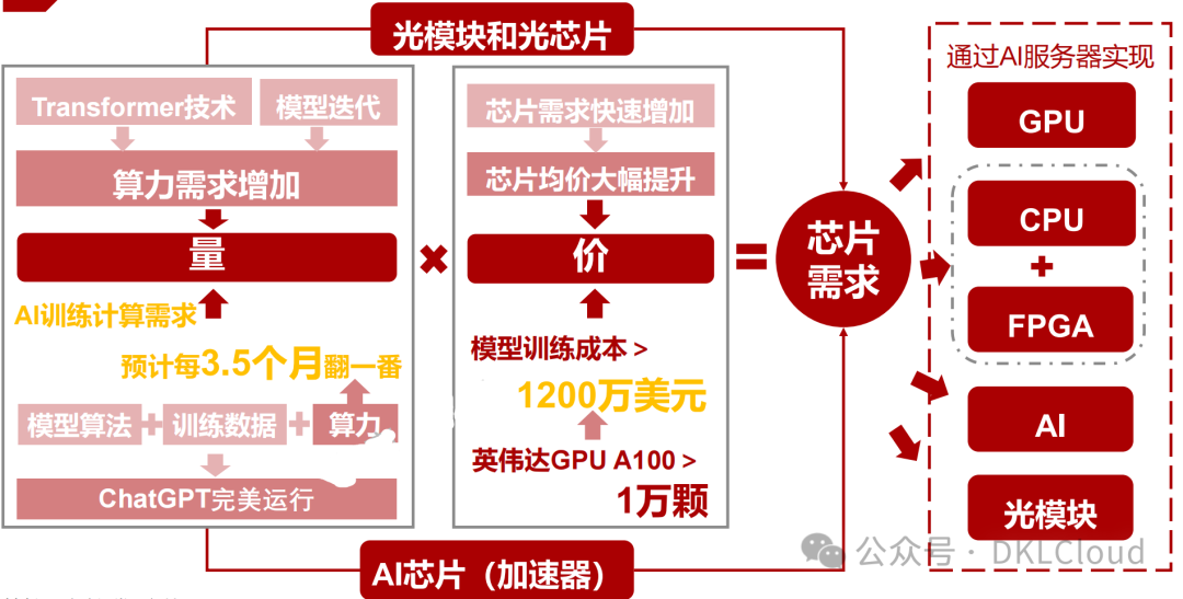 【深度】2024AI大模型算力芯片产业深度分析_ai算力芯片-CSDN博客