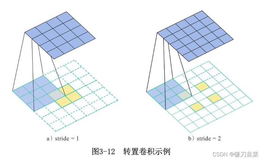 转置卷积示例