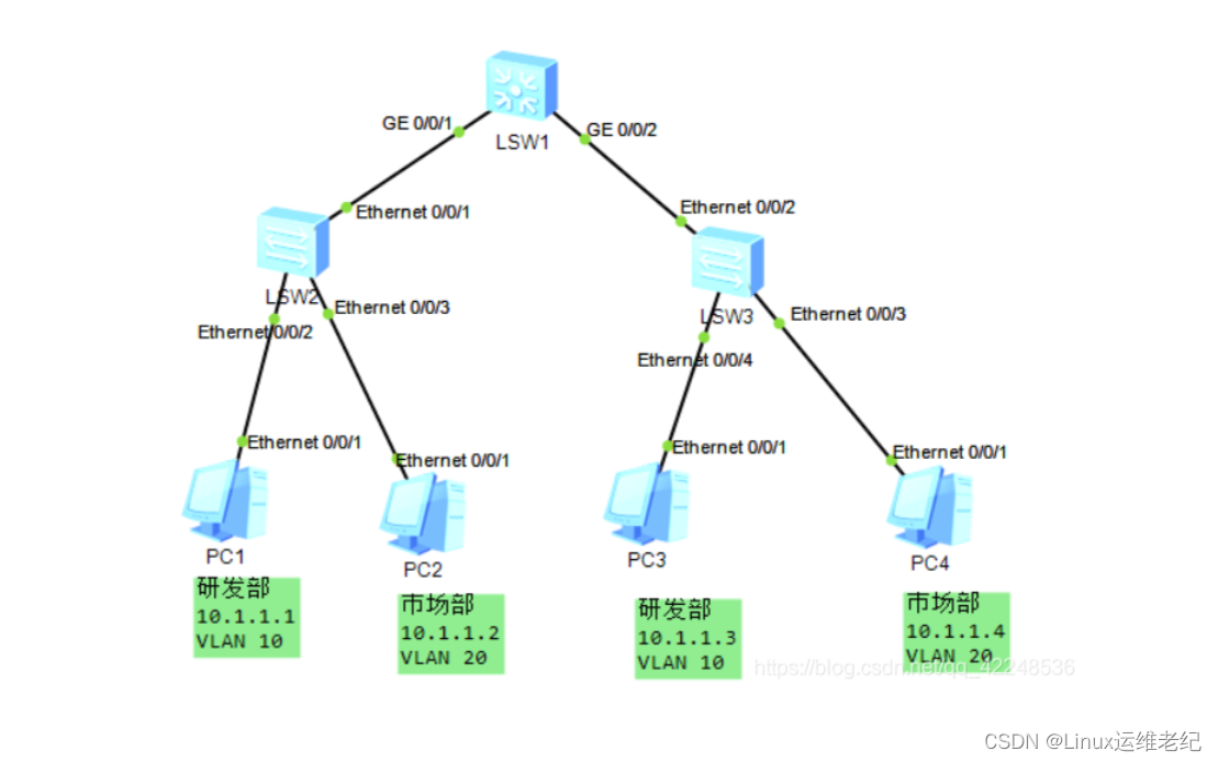 网络之Trunk端口配置
