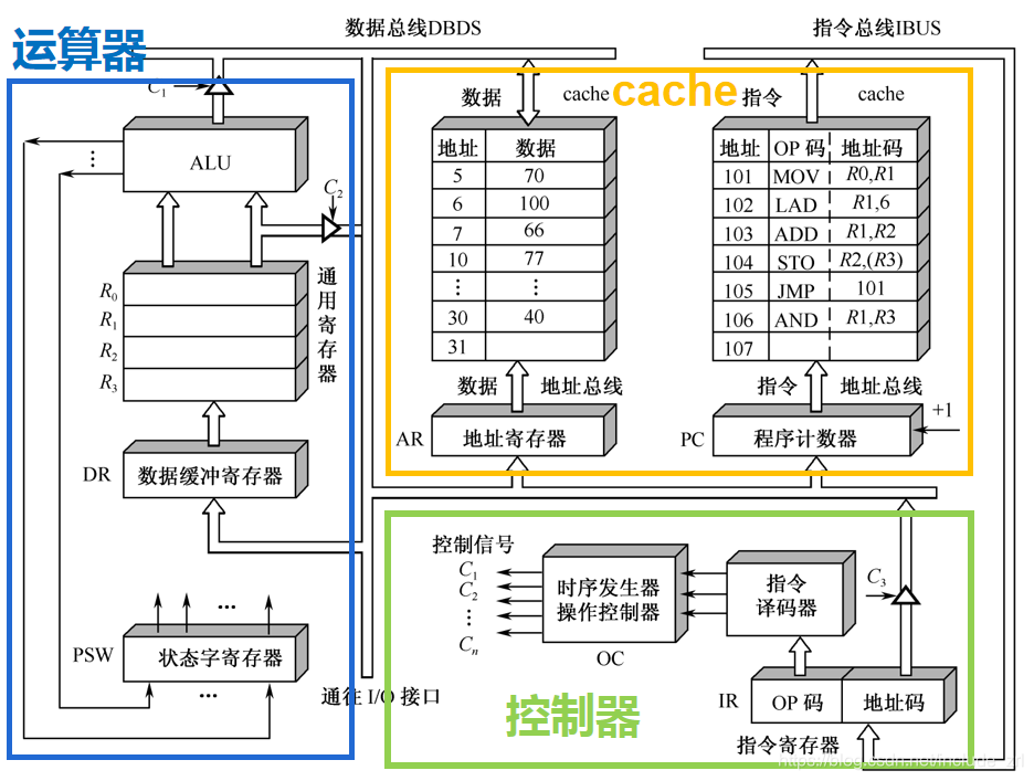CPU结构