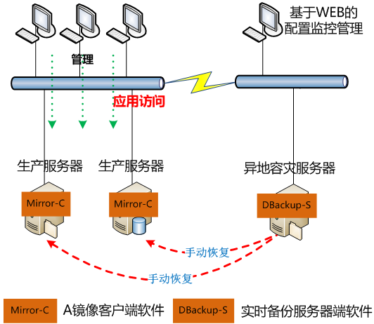 两地三中心数据备份容灾架构图