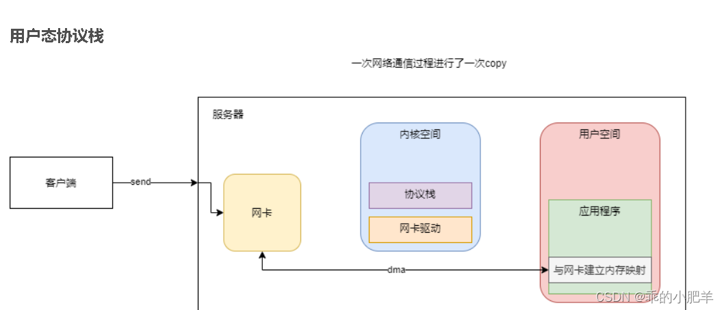 什么是协议栈? 用户态协议栈设计(udp协议栈)插图5 什么是协议栈? 用户态协议栈设计(udp协议栈)
