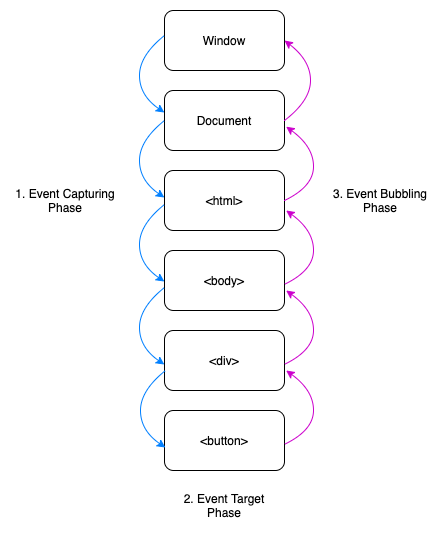 event propagation chart