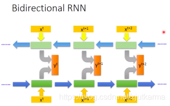 Bidirectional RNN