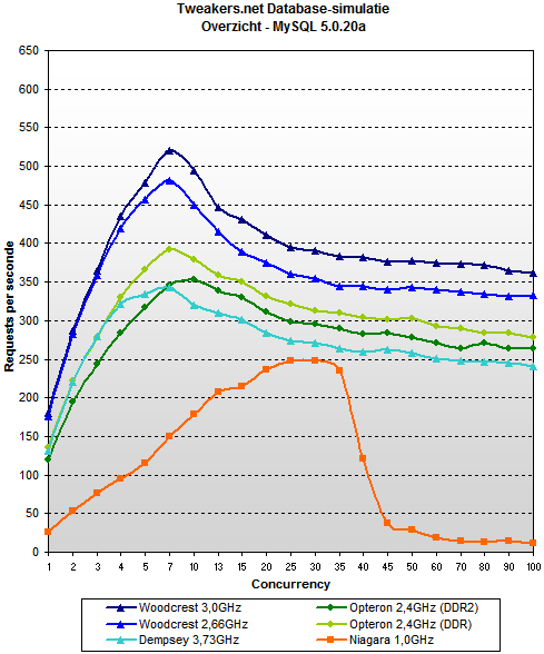 Database test Apollo 5 - total - MySQL 5.0.20a