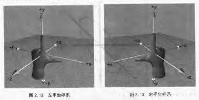 左手坐标系和右手坐标系