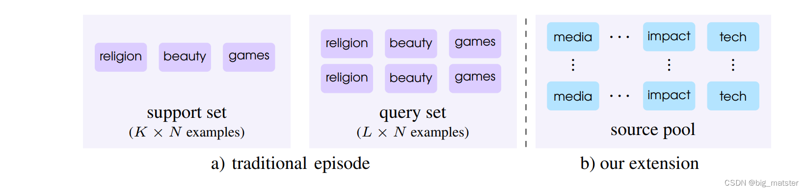 FEW-SHOT TEXT CLASSIFICATION WITH DISTRIBUTIONAL SIGNATURES-CSDN博客