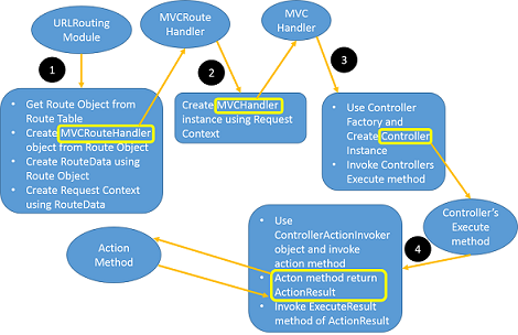 7 天玩转 ASP.NET MVC — 第 7 天