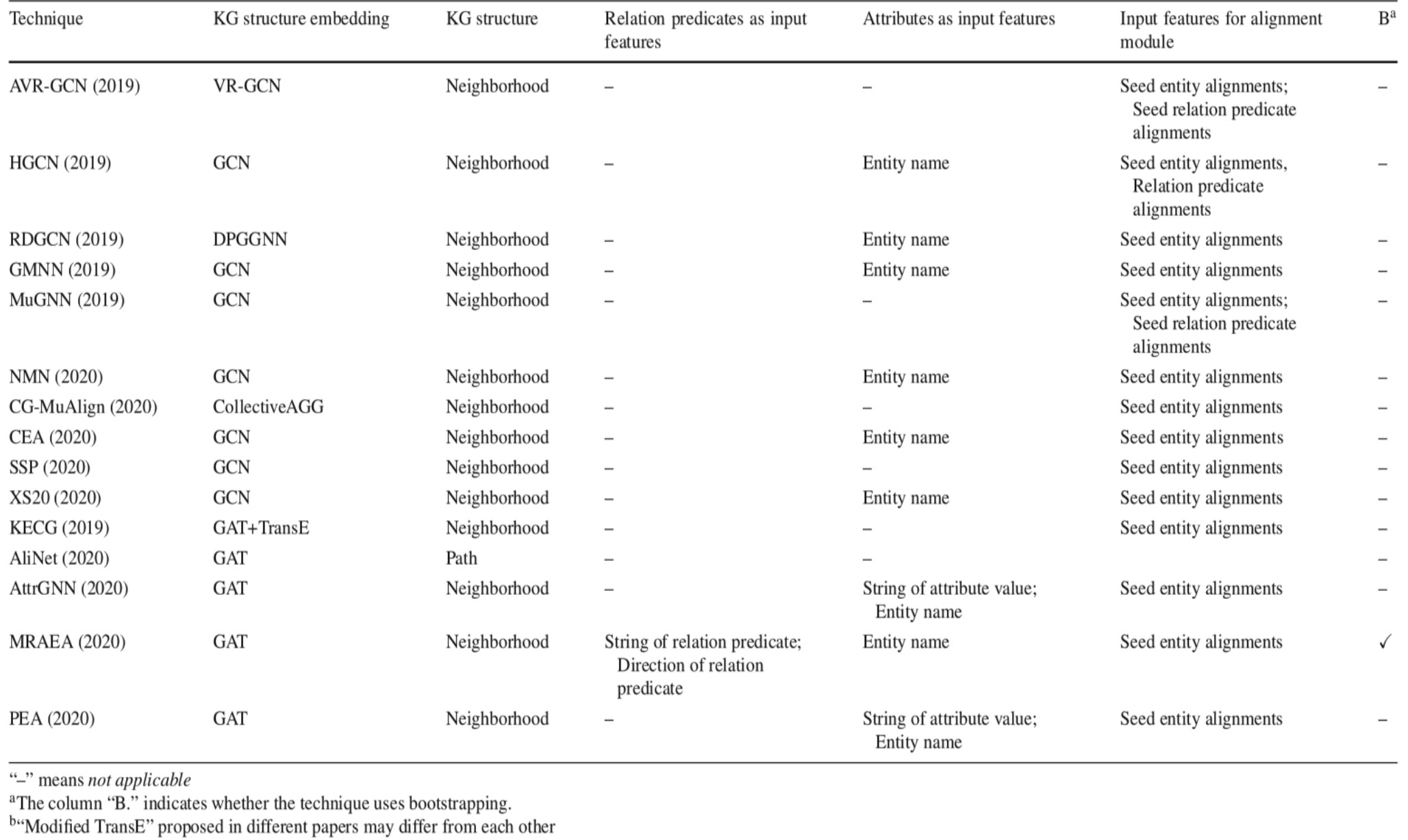 [实体对齐综述]A benchmark and comprehensive survey on knowledge graph entity ...