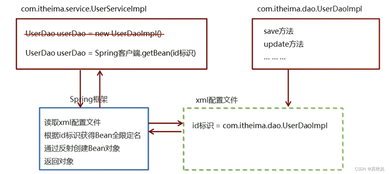 学习Spring框架有这一篇就够了_spring框架学习的方法·-CSDN博客