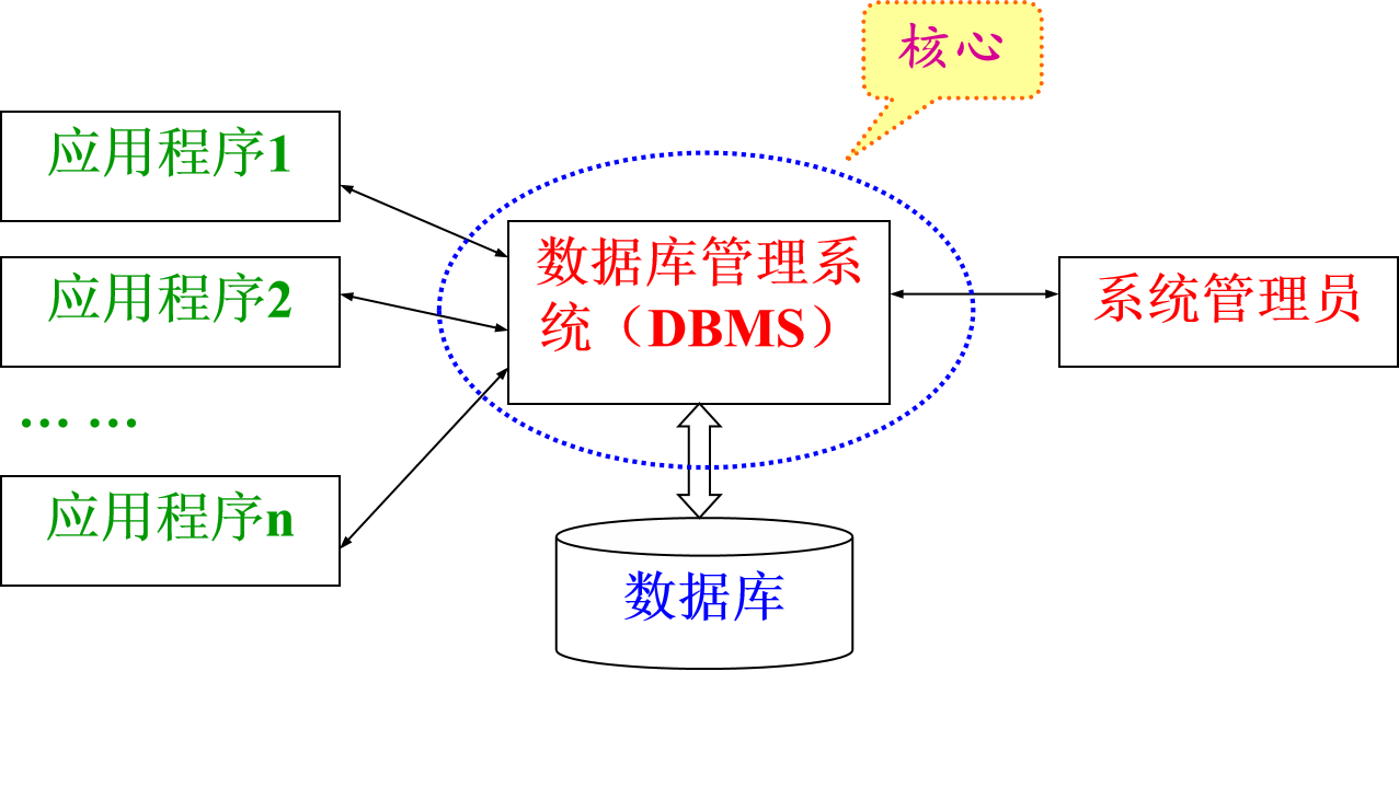 数据库系统的组成