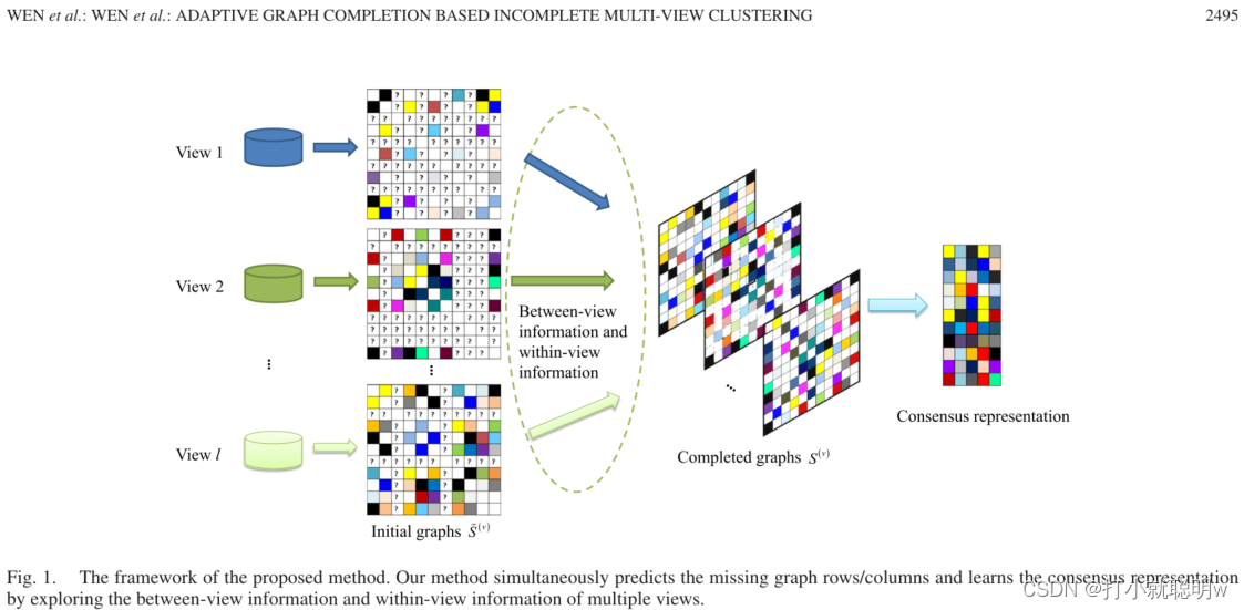 Adaptive Graph Completion Based IncompleteMulti-View Clustering（2020 ...