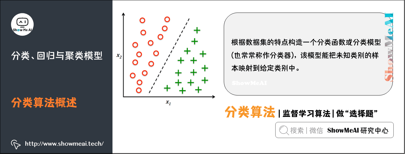Spark机器学习; 建模与超参调优; 分类、回归与聚类模型; 分类算法概述; 15-1