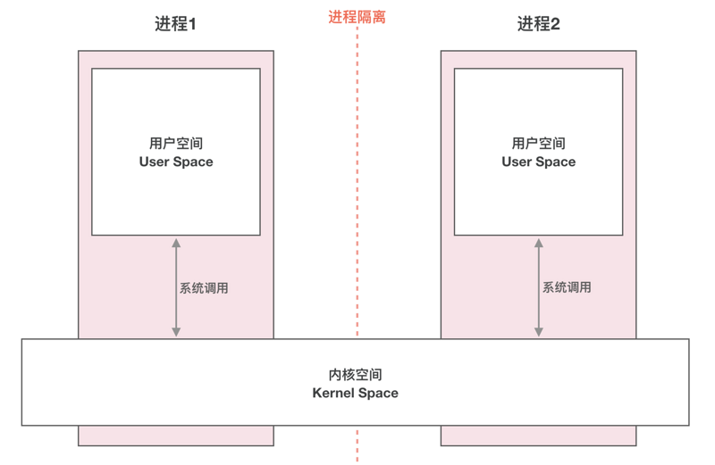 Linux 背景知识