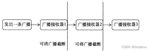 有序广播工作示意图