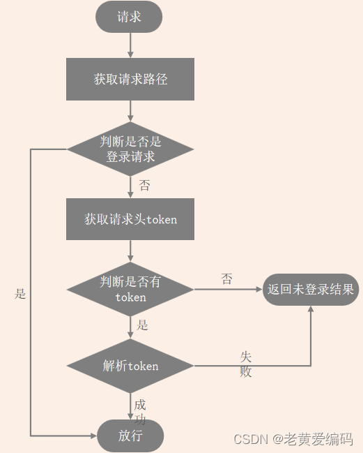 SpringBoot的Interceptor拦截器的简介和实际使用_registry.addinterceptor-CSDN博客