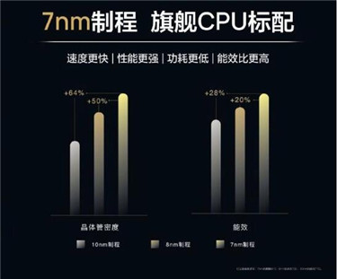 华为发布7nm制程麒麟810芯片：达芬奇架构 nova5首搭3_副本