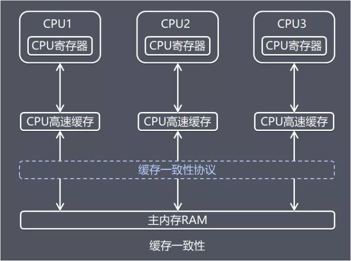 京东Java研发岗二面：谈谈Java内存区域和内存模型（JMM）