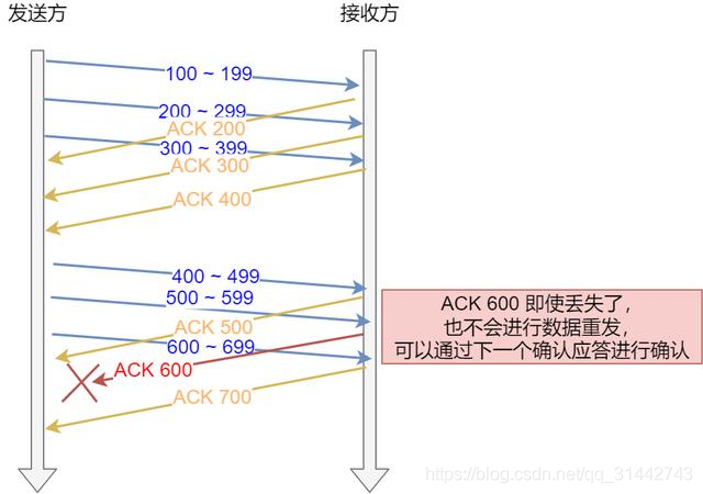 图解 TCP 重传、滑动窗口、流量控制、拥塞控制
