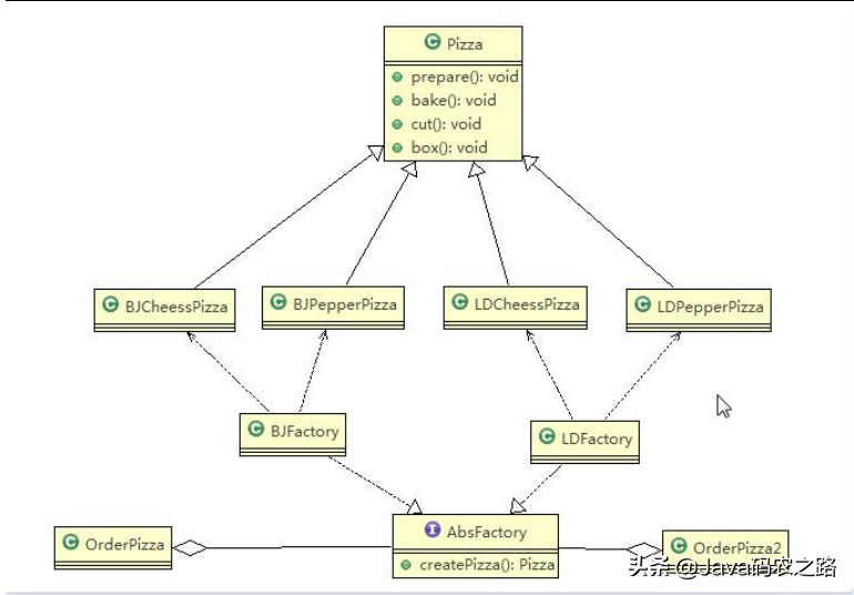 工厂模式--摆脱你日复一日new对象却依旧单身的苦恼