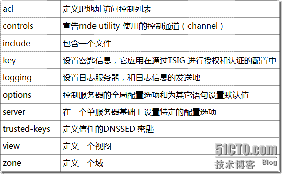 BIND配置文件语法介绍