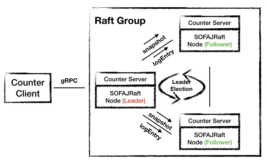 Api Rafit 科普文:分布式一致性协议和Raft_lease read-CSDN博客
