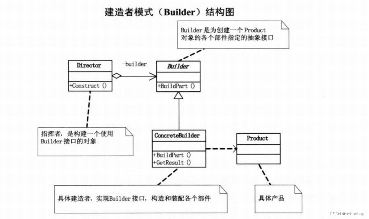 建造者模式（Builder）结构图