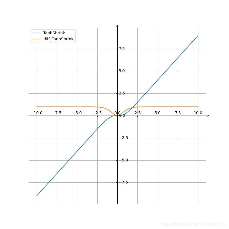 TanhShrink函数及其导函数图像