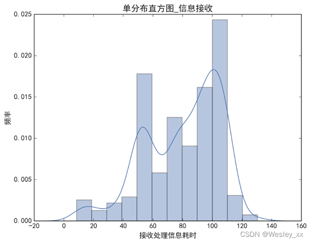 信息接受维度单变量分布直方图
