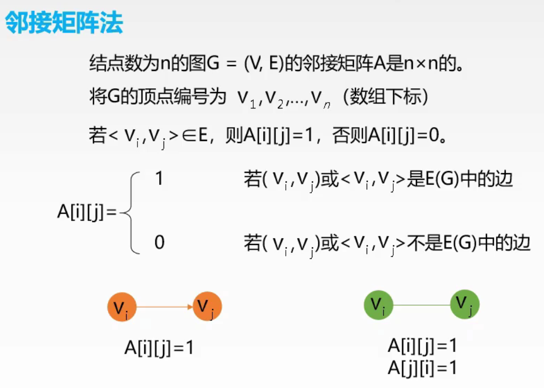 邻接矩阵法定义