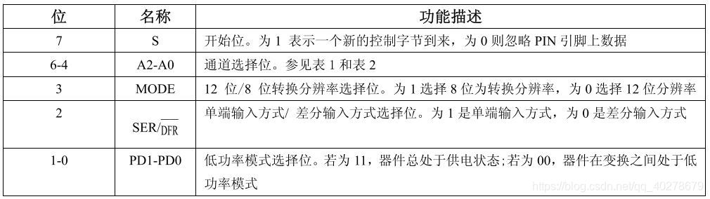 表1  控制字各位描述