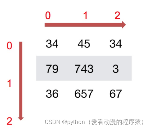 Numpy---ndarray的属性、形状、类型_numpy.ndarray的形状-CSDN博客