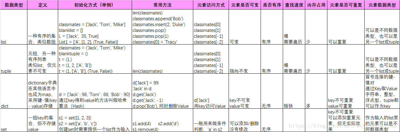 Python中list、tuple、dict、set 对比整理