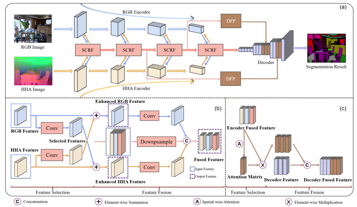 【论文笔记】DEEP FEATURE SELECTION-AND-FUSION FOR RGB-D SEMANTIC SEGMENTATION ...