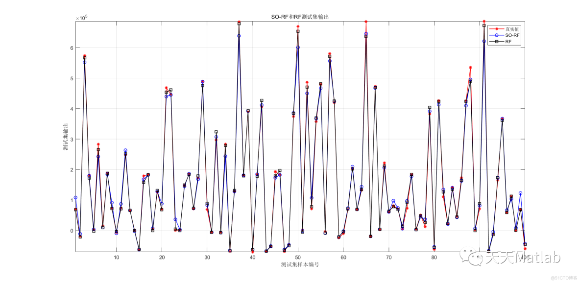 多元回归预测 | Matlab 蛇群算法优化随机森林(SO-RF)回归预测_无人机_03