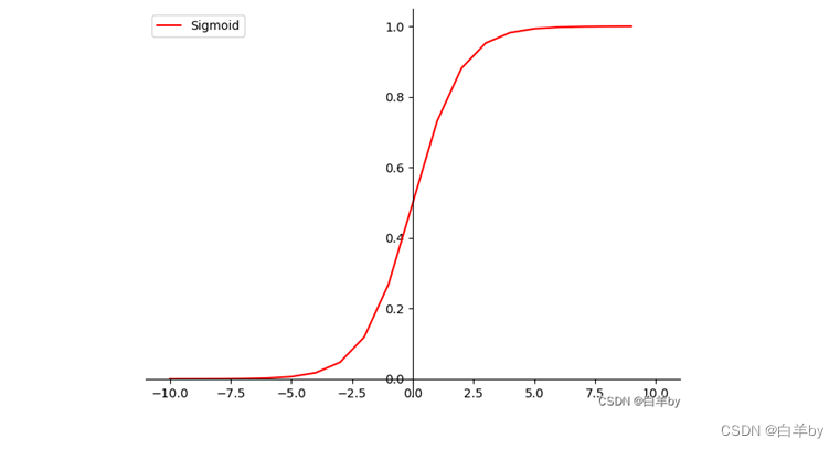 梯度消失问题插图5 梯度消失问题