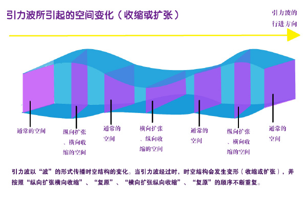 引力波是怎样产生的？