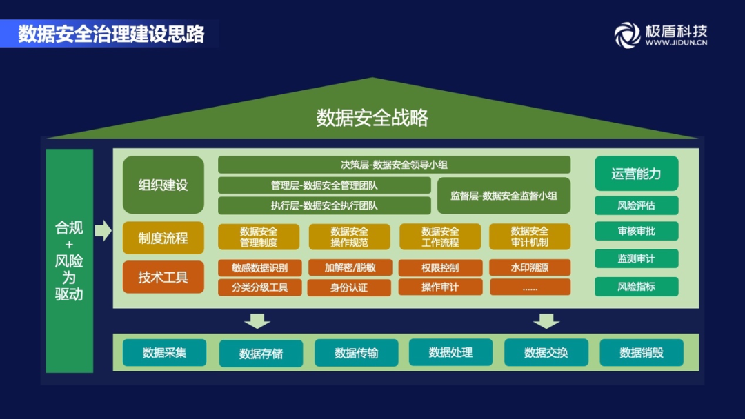 5000字详解企业数据安全治理-CSDN博客