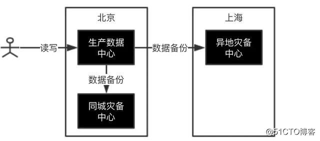 亚马逊光缆被挖？——阿里工程师讲解支付宝如何架构设计数据中心