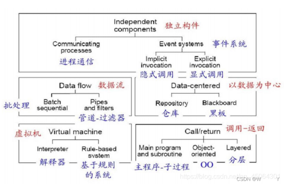 【架构-19】架构风格比较_架构风格对比-CSDN博客
